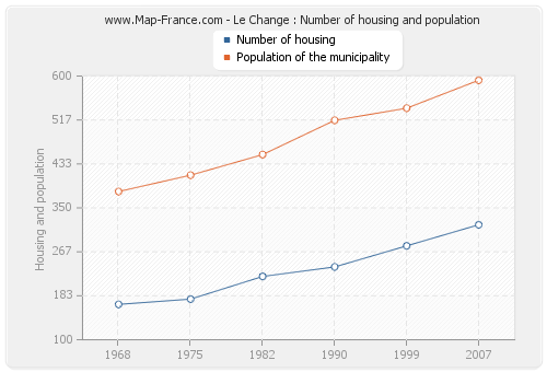 Le Change : Number of housing and population